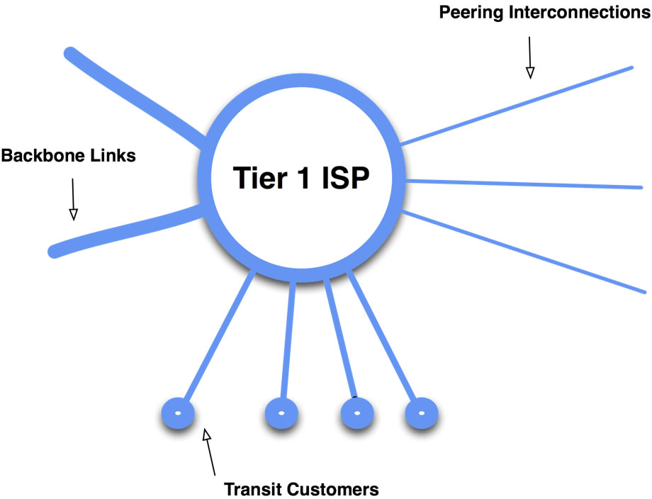 Tier 1 ISP Model
